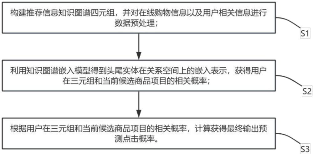 一种基于时序知识图谱嵌入的网购策略推荐方法