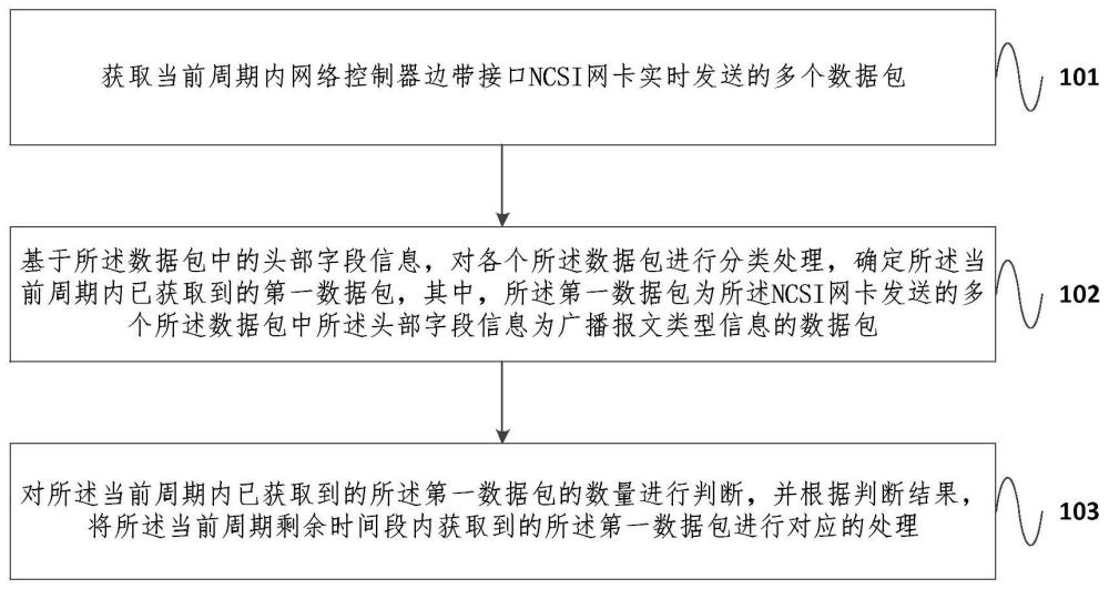 用于NCSI网卡的广播报文处理方法、系统及基板管理控制器与流程