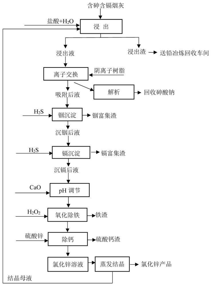 一种从含砷含镉烟灰中回收砷、镉、铟多种有价金属的工艺