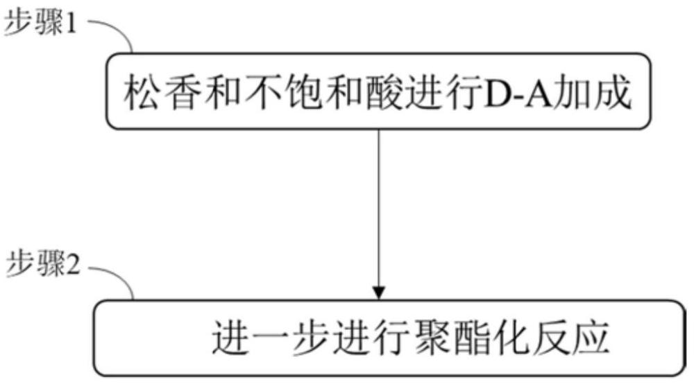 一种用于道路标线的树脂及其制备方法、道路标线涂料与流程