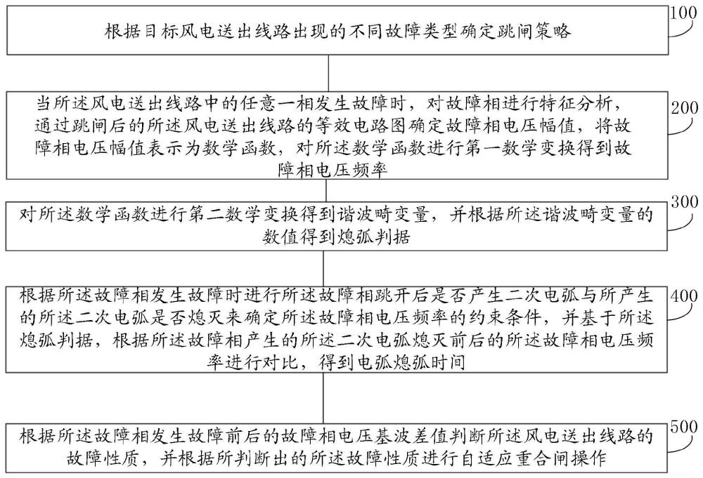 一种基于改进重合方式的风电送出线路自适应重合闸方法