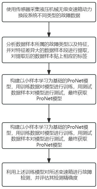 基于ProNet模型的无级变速拖拉机动力系统的故障诊断方法与流程