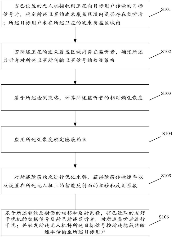 智能反射面辅助干扰下的空天地协同隐蔽通信方法及系统