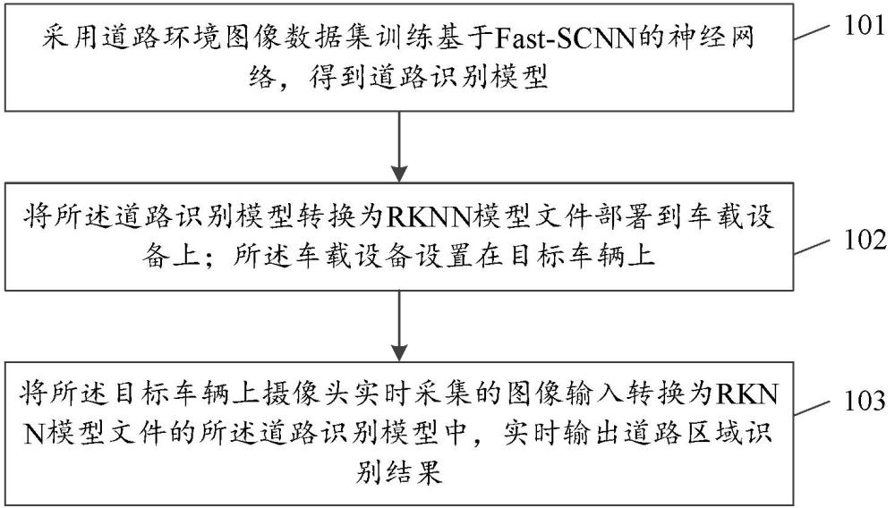 一种基于Fast-SCNN的道路识别方法与流程