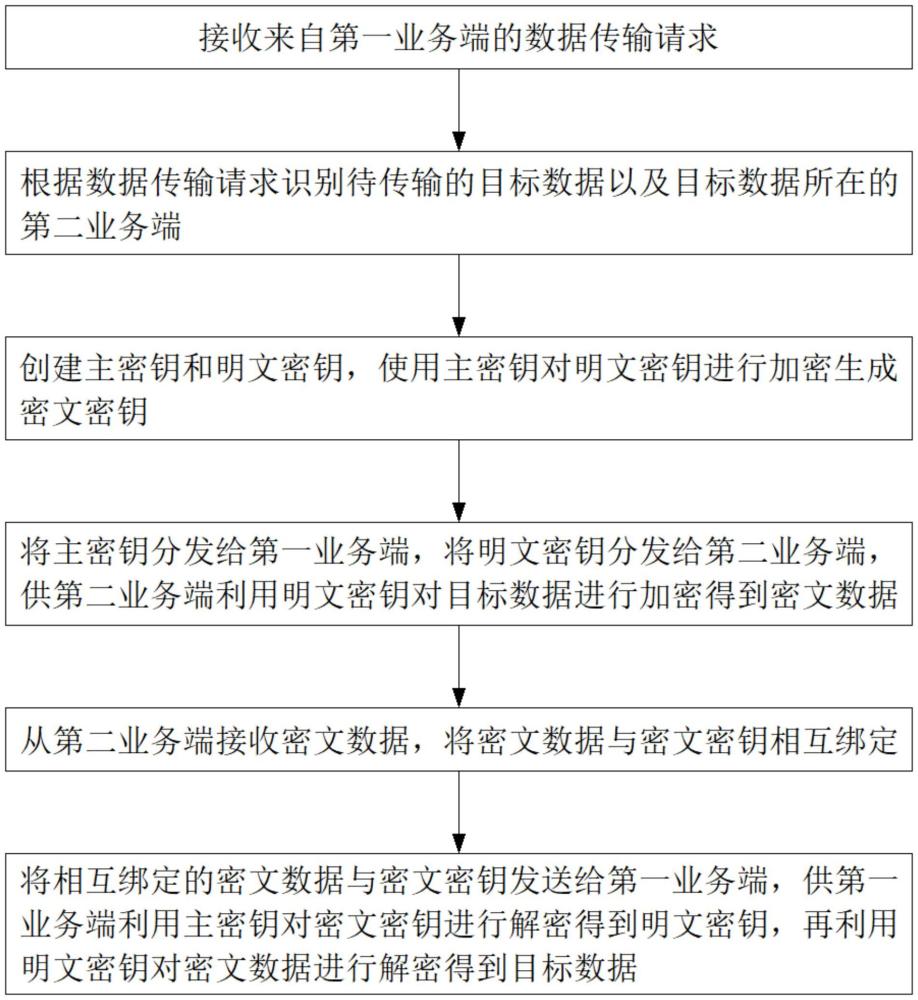 基于密钥分发的数据传输方法、计算机程序产品及系统与流程