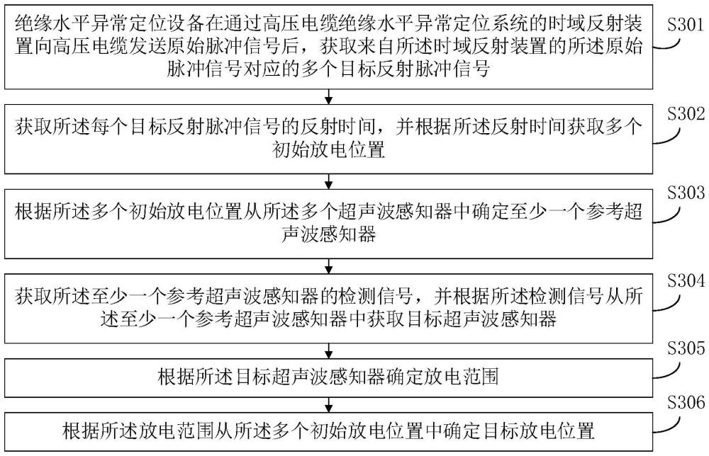 高压电缆绝缘水平异常定位方法及系统与流程