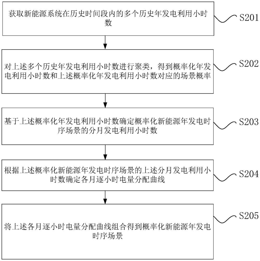 概率化新能源年发电时序场景的生成方法和装置与流程