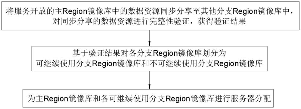 一种用于服务开放的多Region镜像资源共享方法与流程