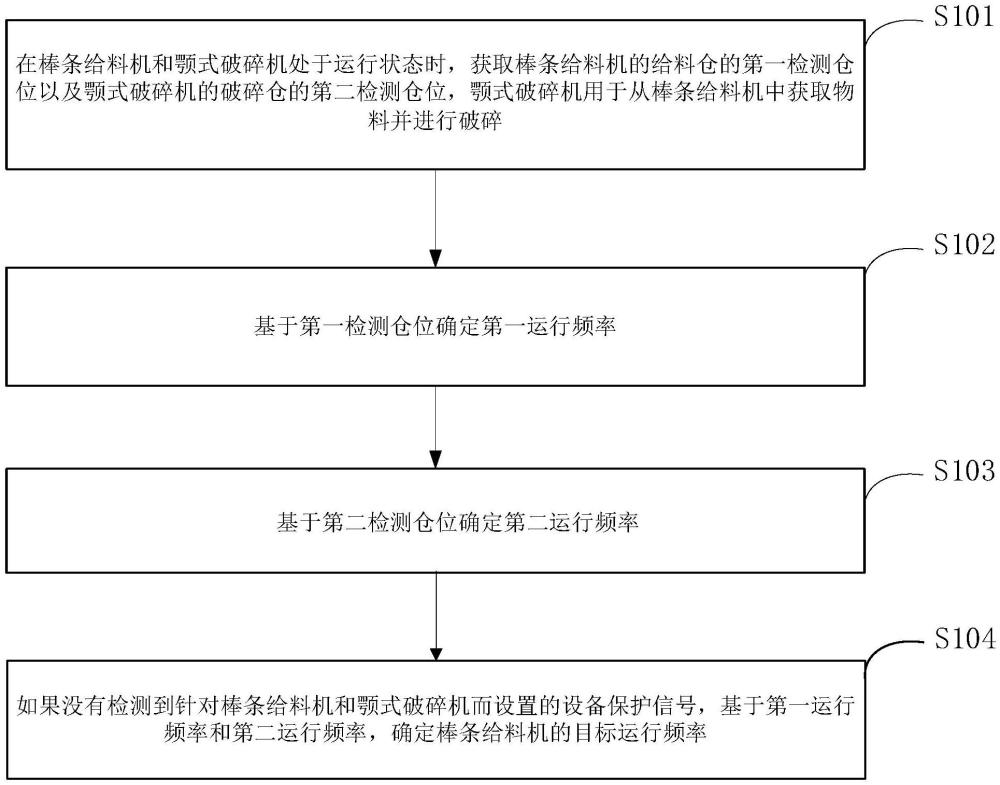 棒条给料机的运行频率控制方法、装置及设备与流程