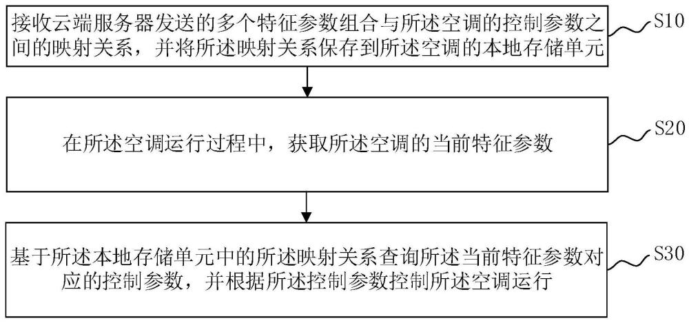 空调的控制方法、空调、服务器及存储介质与流程