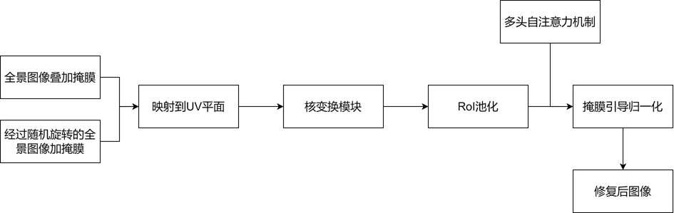 一种基于核变换和掩膜引导归一化全景图像修复方法