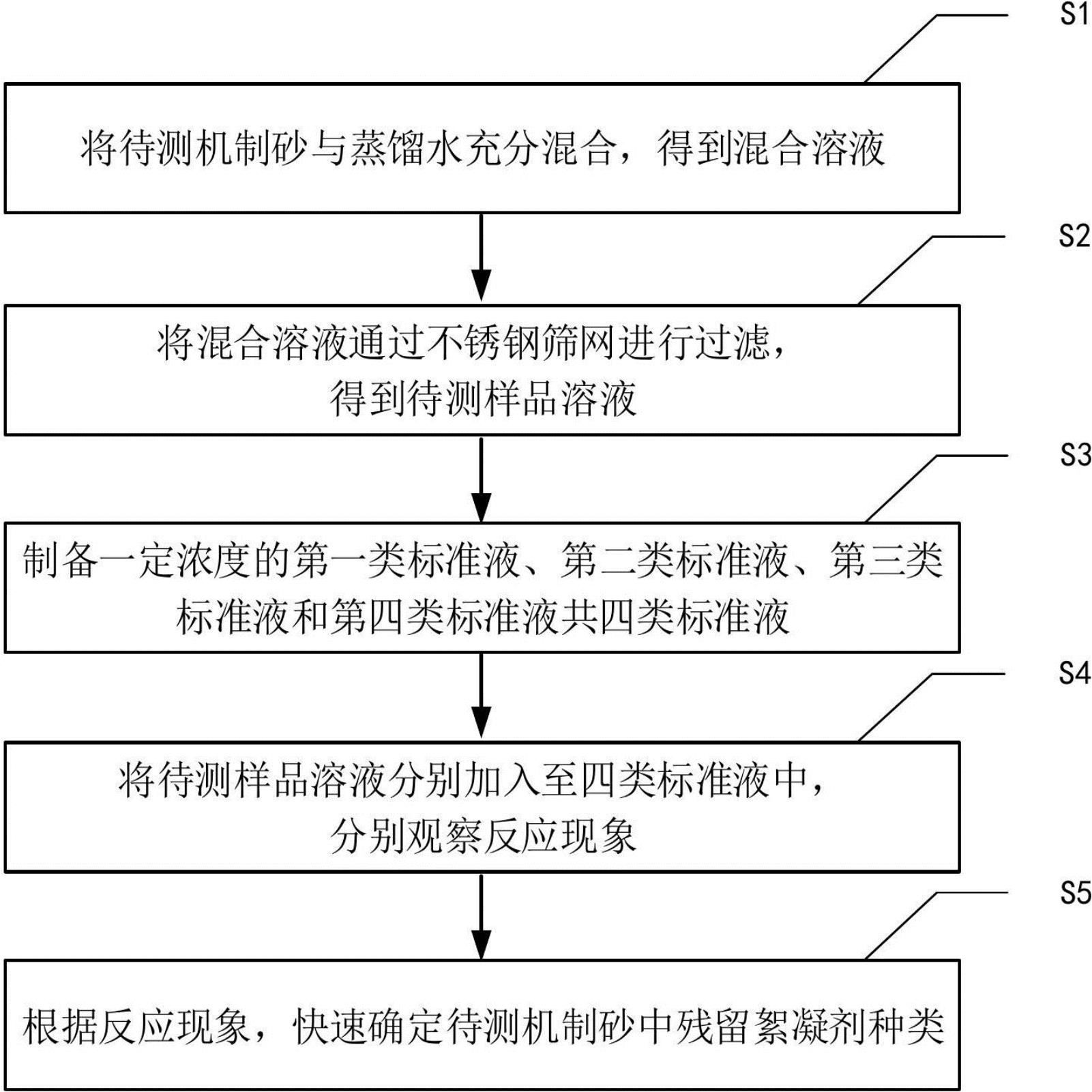 机制砂中残留絮凝剂种类的快速检测方法及用途与流程