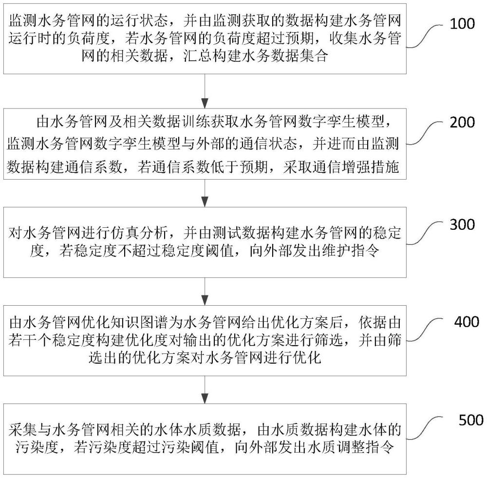 一种基于数字孪生的智慧水务动态监管方法及平台