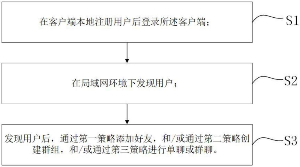 无中心服务器的即时通讯方法与流程