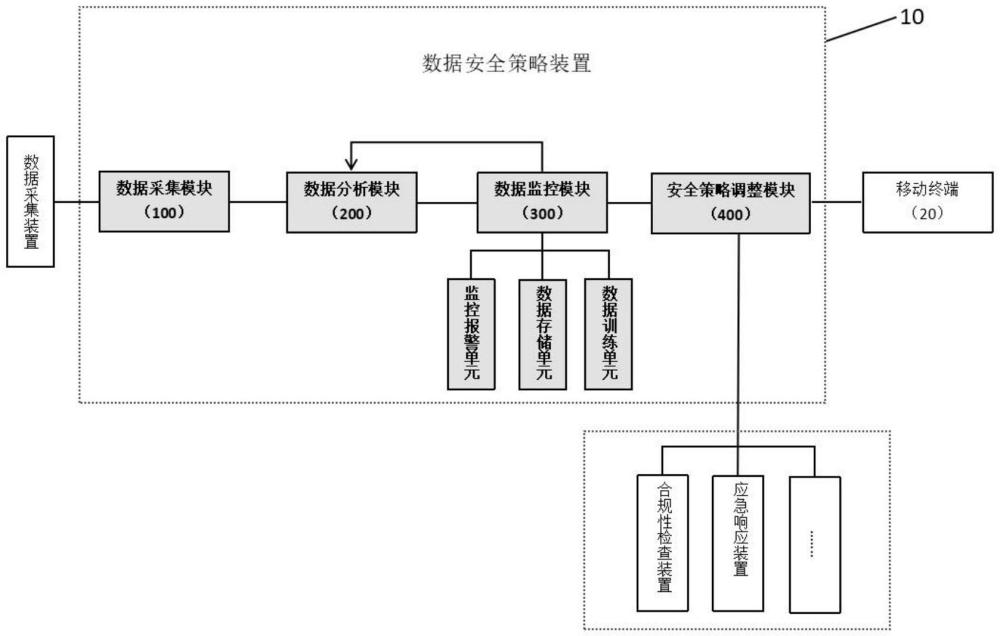 一种基于人工智能的数据安全策略装置及系统的制作方法