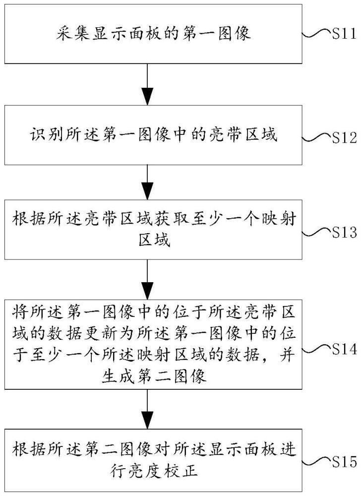 显示面板的亮度校正方法及亮度校正装置与流程