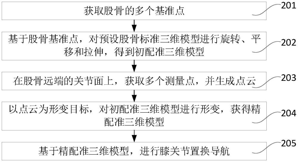 一种膝关节置换导航方法、装置、电子设备及存储介质与流程