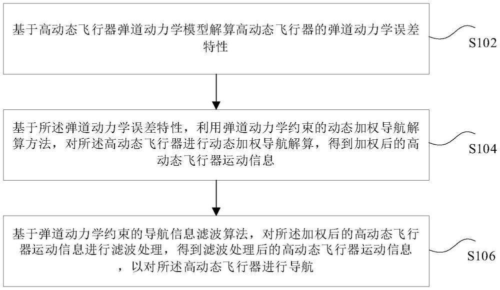 高动态飞行器内嵌弹道动力学深耦合导航方法及装置