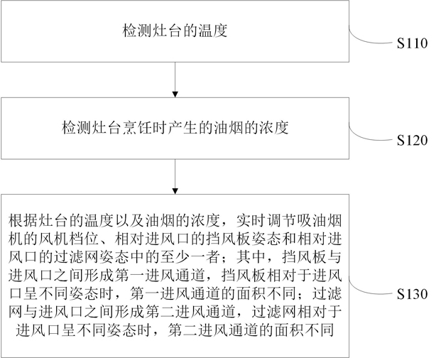 一种吸油烟机的控制方法和控制装置与流程