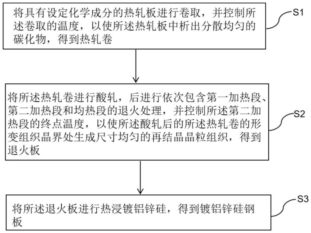 一种提高镀铝锌硅钢板表面锌花均匀性的方法与流程