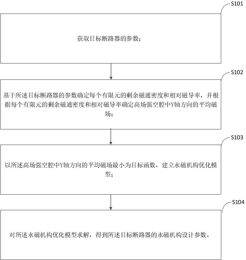 断路器中永磁机构的优化方法及装置与流程