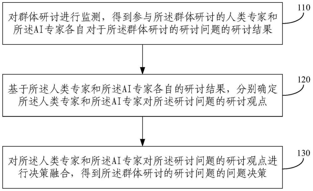 基于大型语言模型的人机融合群体研讨方法和装置