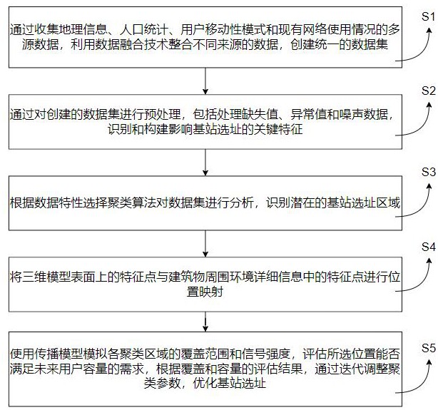 一种基于聚类算法的5G通信基站地址规划方法