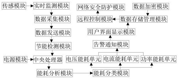 一种基站节能监控告警系统及方法与流程