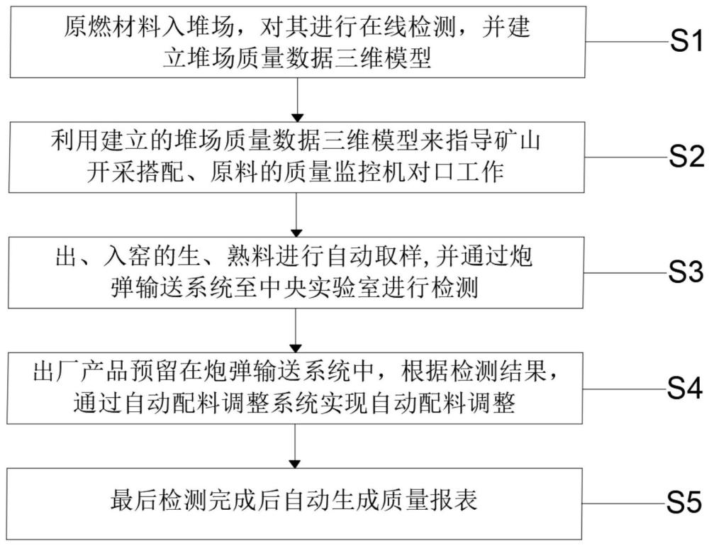 一种水泥生产质量管控方法与流程