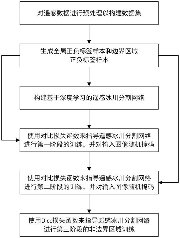 一种基于深度学习的遥感冰川分割方法