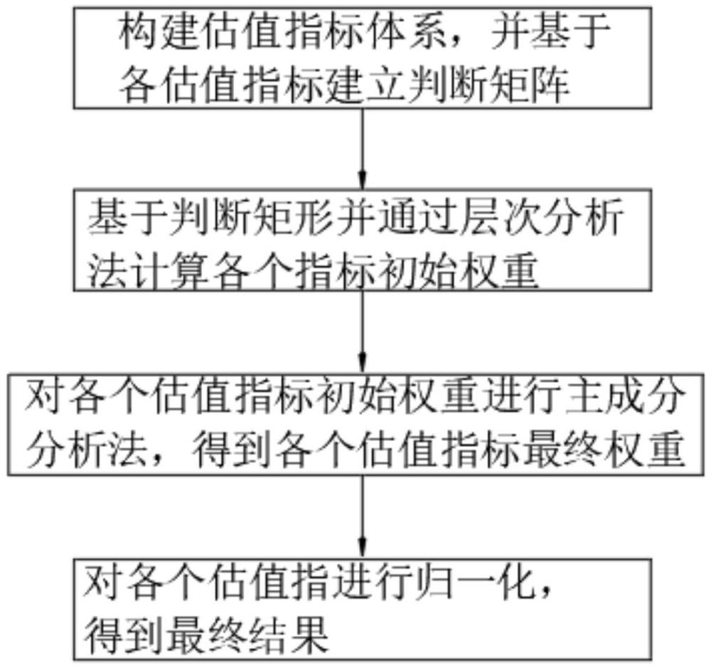 一种基于大模型指标分析的市场法快速估值方法与流程