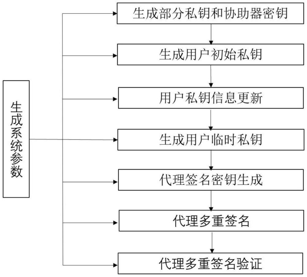 一种无证书密钥隔离代理多重签名方法