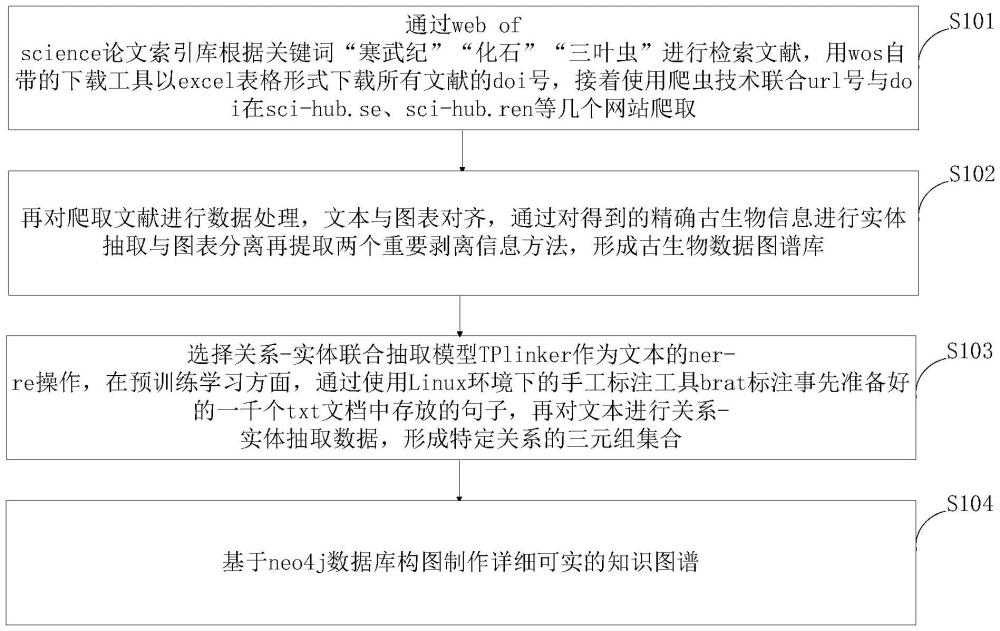 一种构建领域多模态知识图谱方法及系统