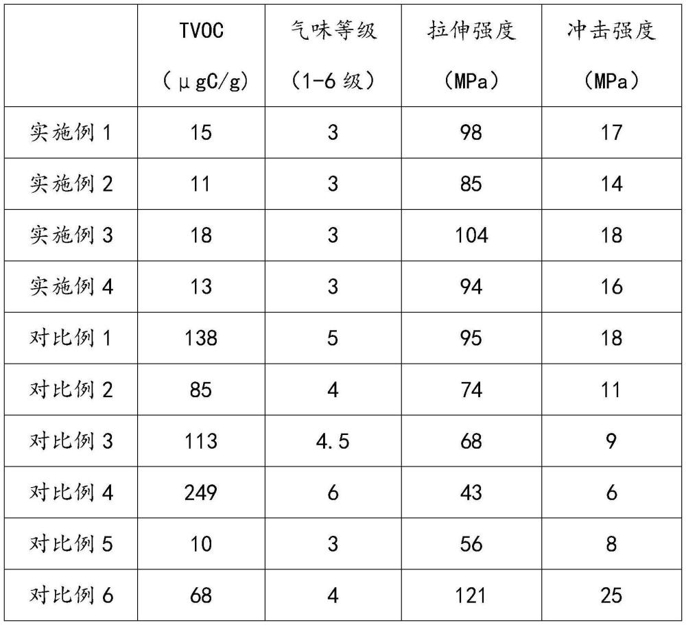 一种汽车灯具用低散发玻纤增强PP材料及其制备方法与流程