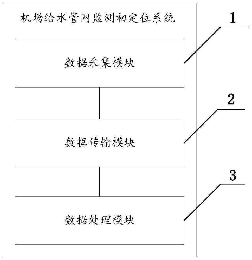 一种机场给水管网监测初定位系统及方法与流程