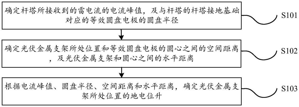 光伏金属支架的地电位升确定方法、装置、设备及介质与流程