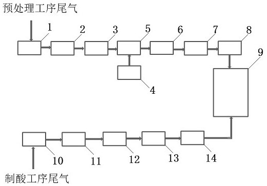 一种焦化化产制酸尾气无害化处理系统及方法与流程