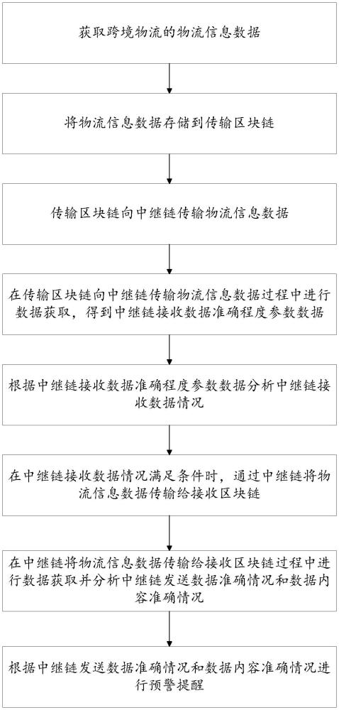 一种基于区块链的跨境物流中继链分发方法及系统与流程