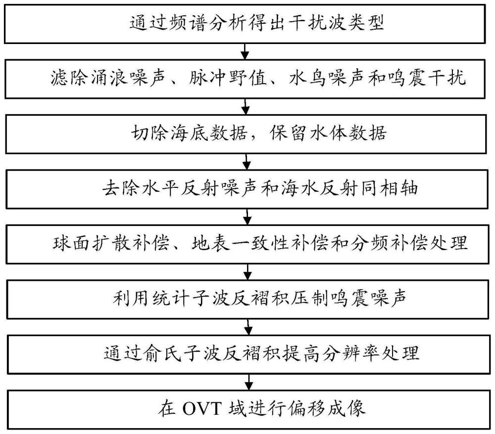 一种海底冷泉羽状流地震成像处理方法