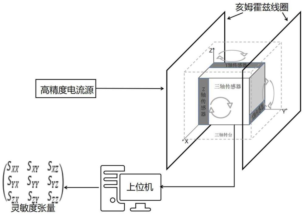 一种三轴磁电耦合传感器灵敏度张量的标定方法