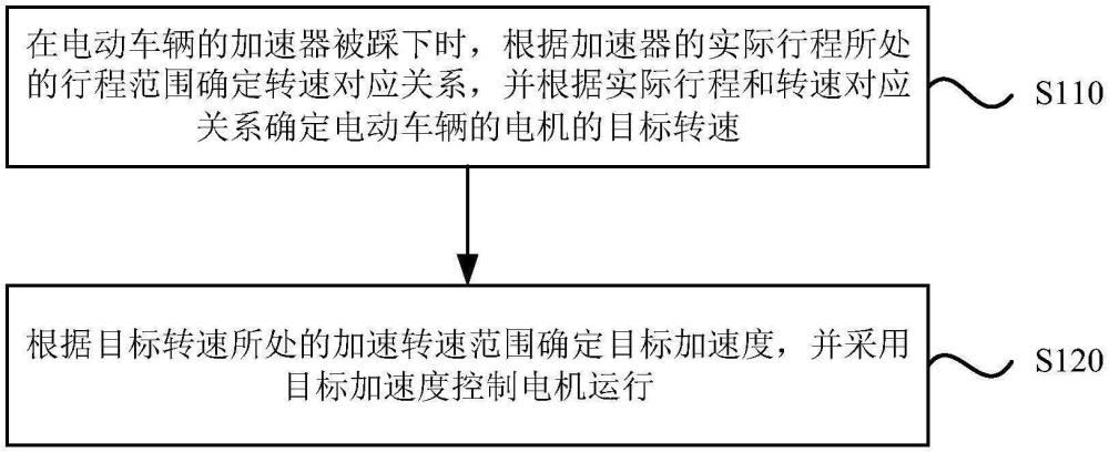 电动车辆控制方法、装置、电子设备及存储介质与流程