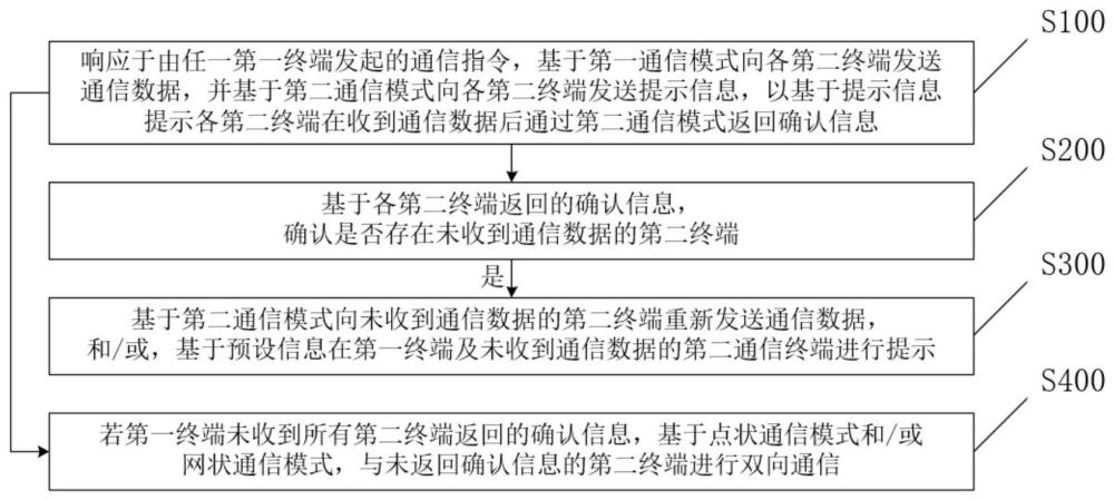 一种组合通信方法、系统及应用其的终端与流程