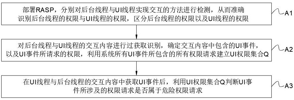 一种基于RASP区分后台线程权限与UI线程权限的方法与流程