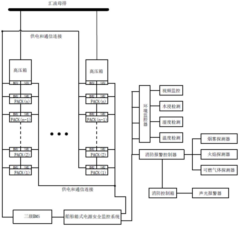 一种船用箱式电源的安全监控系统及方法与流程