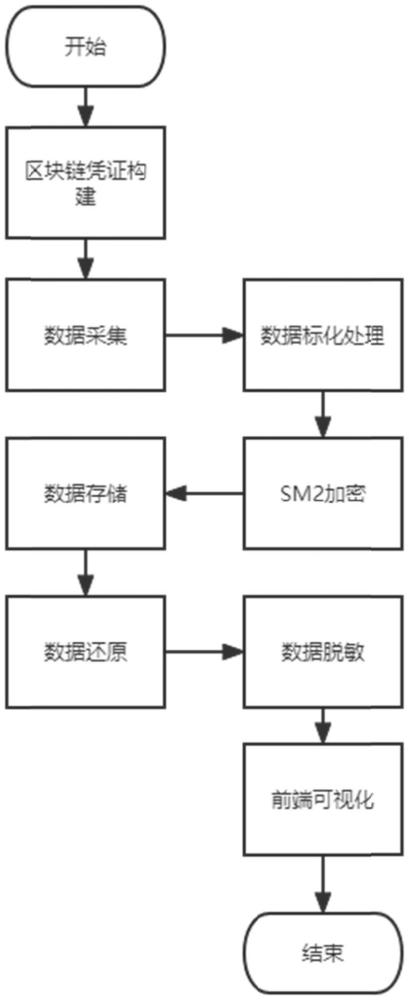 基于区块链对用户健康档案管理系统的数据保护方法与流程