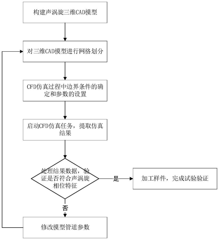 用于设计声涡旋管道系统的CFD仿真方法