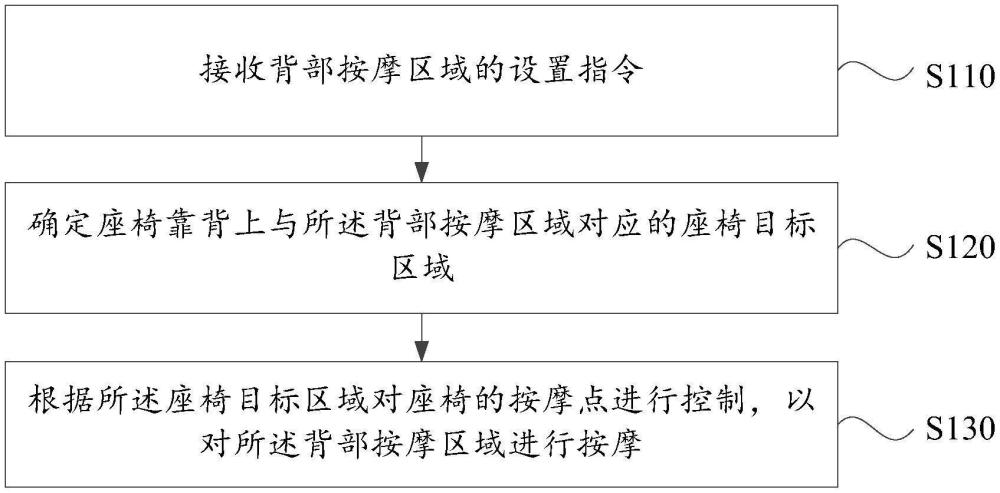 座椅按摩控制方法、电子设备及车辆与流程