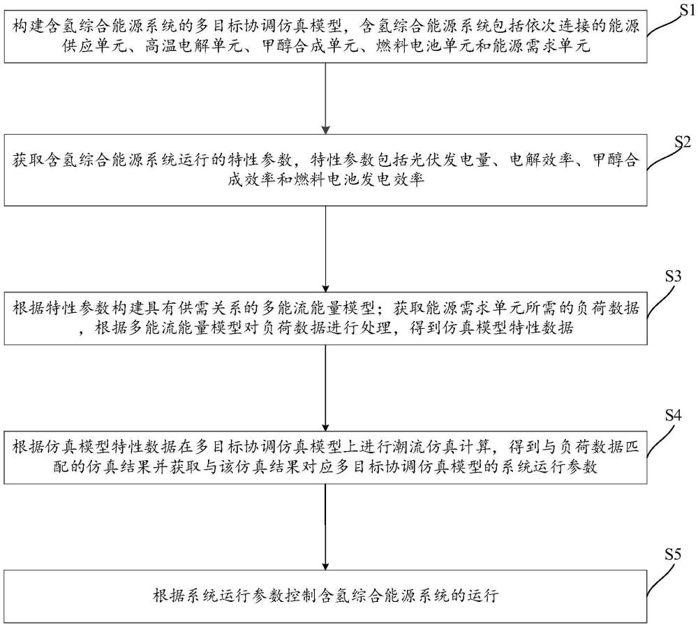 含氢综合能源系统及其多目标协调控制方法、装置和设备与流程