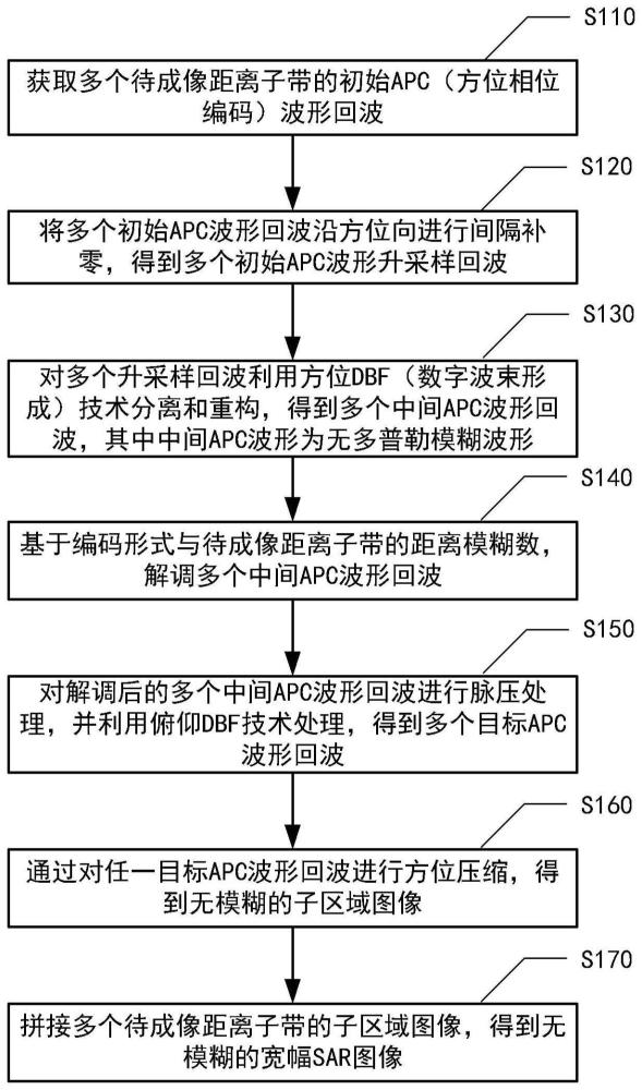 一种相位编码多波束SAR成像二维模糊抑制方法