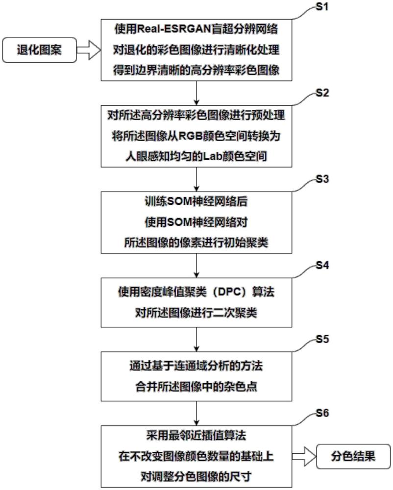 一种基于SOM神经网络的密度峰值聚类分色算法